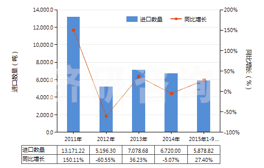 2011-2015年9月中國其他硅酸鹽、商品堿金屬硅酸鹽(HS28399000)進口量及增速統(tǒng)計